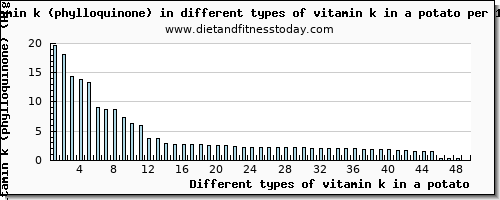 vitamin k in a potato vitamin k (phylloquinone) per 100g